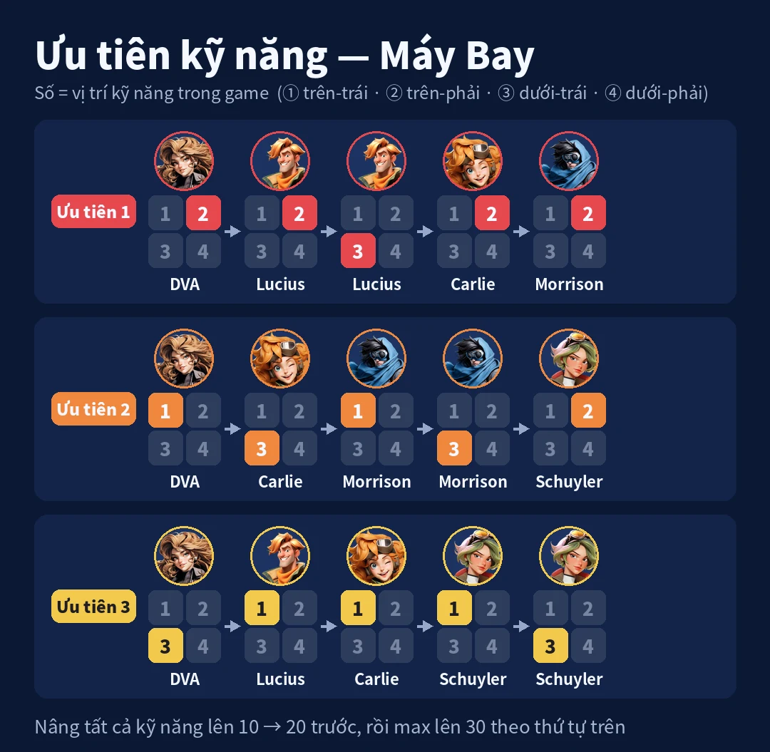 Ưu tiên kỹ năng - Máy Bay