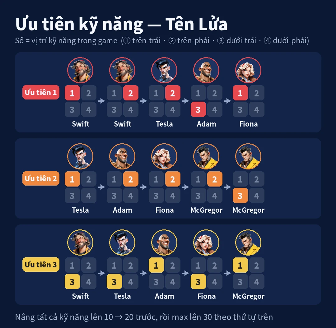 Ưu tiên kỹ năng - Tên Lửa