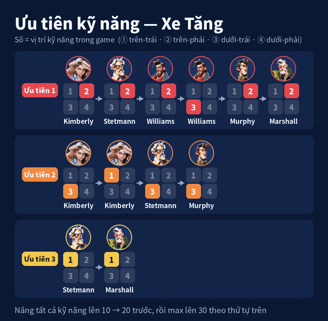 Ưu tiên kỹ năng - Xe Tăng